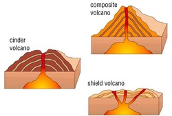 How can one build a composite volcano?